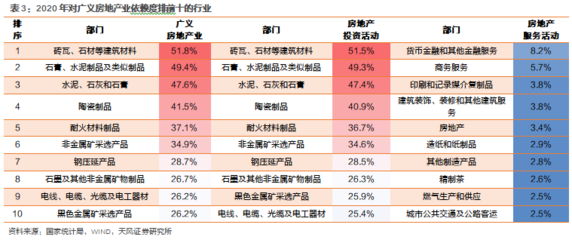 天風(fēng)宏觀研究 各行業(yè)對房地產(chǎn)依賴度的演變趨勢與投資房地產(chǎn)業(yè)的策略思考
