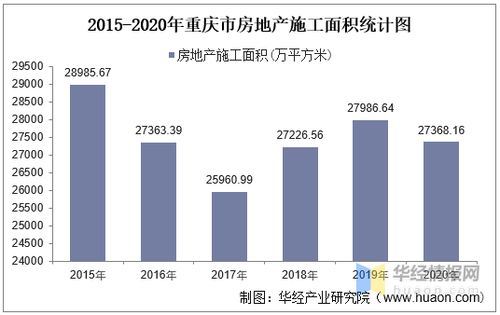 2015-2020年重慶市房地產(chǎn)投資、施工及銷售情況統(tǒng)計(jì)分析